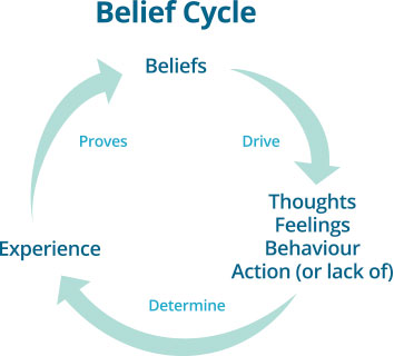 Beliefs > Thoughts Feelings Behaviours Actions > Experience > (and back to Beliefs)